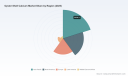 PW Consulting: Worldwide Oyster Shell Calcium Market to Hit USD 772.93 Million by 2032 at 6.02% CAGR &mdash; Asia‑Pacific Leads with USD 203.1M