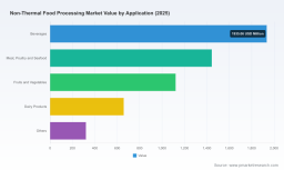 PW Consulting: Worldwide Non‑Thermal Food Processing Market Poised to Expand at a Robust 10% CAGR Through 2032