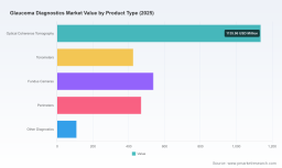 PW Consulting: Worldwide Glaucoma Diagnostics Market valued at USD 2,674.0 Million in 2025, set to reach USD 3,765.1 Million by 2032 at a 5.01% CAGR &mdash; OCT leads with USD 1,135.96 Million