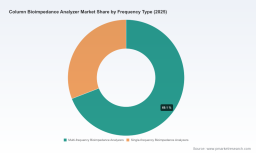 PW Consulting: Worldwide Column Bioimpedance Analyzer Market to Grow at a 9.02% CAGR, Nearing USD 908 Million by 2032
