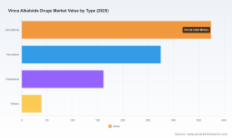 PW Consulting Report: Worldwide Vinca Alkaloids Drugs Market Poised to Grow at a 5.8% CAGR Through 2032