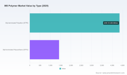 PW Consulting: Worldwide MS Polymer Market Set to Reach USD 9,280.12 Million by 2032, Report Finds