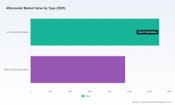 PW Consulting: Worldwide Aftercooler Market to Rise from USD 2,260 Million in 2025 to USD 3,353.6 Million by 2032 at 5.82% CAGR &mdash; Air‑Cooled Segment and Asia‑Pacific Lead