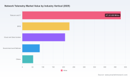 PW Consulting: Worldwide Network Telemetry Market to Explode from USD 1.05B in 2025 to USD 6.06B by 2032 &mdash; 28.45% CAGR
