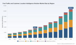 PW Consulting: Worldwide Foot Traffic and Customer Location Intelligence Market Hits USD 8,620.5 Million in 2025, Poised for 15.65% CAGR