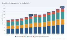 PW Consulting: Worldwide Insect Growth Regulators Market Poised to Grow at a 5.5% CAGR Through 2032