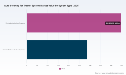 PW Consulting: Worldwide Auto-Steering for Tractor Systems Market Set to Accelerate at a 12.48% CAGR, New Insights Report Finds