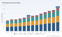 PW Consulting: Worldwide FRP Bridge Market to Expand from USD 651.5 Million in 2025 to USD 1.05 Billion by 2032 (2026&ndash;2032 Forecast) at 7.02% CAGR &mdash; North America, GFRP and Pedestrian Bridges Lead; Top 5 Capture 51.6%