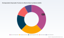 PW Consulting: Worldwide Biodegradable Disposable Foodservice Market Hits USD 11.95 Billion in 2025, Signaling Strong Growth Ahead