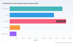 PW Consulting: Worldwide Fleet Maintenance Service Market Poised to Reach USD 358,110 Million by 2032, Driven by a 5.11% CAGR