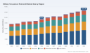 PW Consulting Forecasts Worldwide Military Two-person Rotorcraft Market to Reach USD 12.73 Billion by 2032 at a 4.35% CAGR