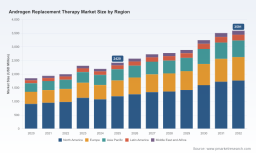 PW Consulting: Worldwide Androgen Replacement Therapy Market to Reach USD 2.42 Billion in 2025, Signaling Robust Growth Ahead