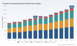 PW Consulting: Worldwide Portable Chromatography Systems Market Set to Expand at 5.86% CAGR Through 2032