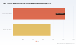 PW Consulting Forecasts Worldwide Email Address Verification Service Market to Reach USD 4,305.78 Million by 2032, Expanding at a 13.45% CAGR