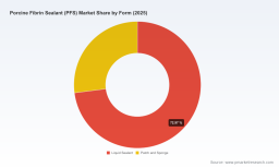 PW Consulting: Worldwide Porcine Fibrin Sealant Market Poised to Grow at a 7.2% CAGR Through 2026&ndash;2032