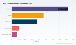 PW Consulting: Worldwide Mono Cartons Market to Reach USD 26,494.7 Million by 2032, Expanding at a 5.25% CAGR &mdash; Asia Pacific Leads with USD 8,249.6M