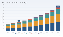 PW Consulting Forecast: Worldwide 2'-Fucosyllactose Market to Grow from USD 315 Million in Base Year 2025 to USD 812.74 Million by 2032 at a 14.5% CAGR &mdash; Fermentation-Based Solutions and Infant Formula to Lead