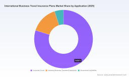 PW Consulting: International Business Travel Insurance Plans Market Poised for 7.85% CAGR, New Insights Reveal
