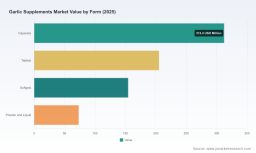 PW Consulting: Global Garlic Supplements Market to Rise from USD 745.5 Million in 2025 to USD 1,117.3 Million by 2032 at a 5.95% CAGR