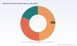 PW Consulting: Worldwide Offshore Riser Systems Market Poised for 6.52% CAGR in 2026&ndash;2032, Signaling Strong Growth