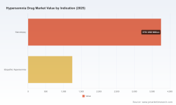 PW Consulting: Worldwide Hypersomnia Drug Market to Surge from USD 5,001.21 Million in 2025 to USD 10,060.31 Million by 2032 at a 10.5% CAGR