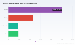PW Consulting: Worldwide Wearable Injectors Market Poised to Grow at 13.5% CAGR Over 2026&ndash;2032