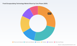 PW Consulting Forecast: Worldwide Food Encapsulating Technology Market to Reach USD 19.93 Billion by 2032, Growing at an 8.12% CAGR