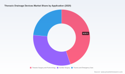 PW Consulting Predicts Worldwide Thoracic Drainage Devices Market to Reach USD 1,459.38 Million by 2032