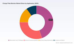 PW Consulting: Worldwide Charge Plate Monitor Market to Rise from USD 55.21 Million in 2025 to USD 80.22 Million by 2032 at a 5.48% CAGR &mdash; Asia Pacific Leads with USD 26.48 Million in 2025