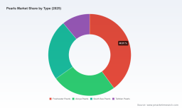 PW Consulting: Global Pearls Market Valued at USD 4.15 Billion in 2025 &mdash; Poised for Continued Growth