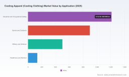 PW Consulting: Worldwide Cooling Apparel Market Set to Expand at 8.99% CAGR from 2026&ndash;2032, Fueling Global Opportunity