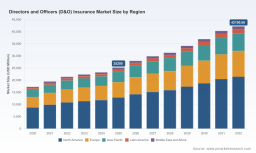 PW Consulting Forecasts D&O Insurance Market to Expand at 7.64% CAGR Through 2032