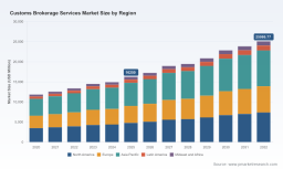 PW Consulting: Worldwide Customs Brokerage Services Market to Expand at 6.4% CAGR, Reaching USD 25,086.77 Million by 2032