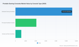 PW Consulting: Worldwide Portable Gaming Consoles Market Poised to Reach USD 30,127.12 Million by 2032, Driven by an 8.98% CAGR
