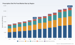 PW Consulting Report: Worldwide Prescription Diet Pet Food Market Poised for 7.12% CAGR Through 2032