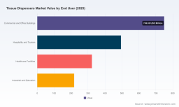 PW Consulting Forecasts 5.25% CAGR for Worldwide Tissue Dispensers Market Through 2032