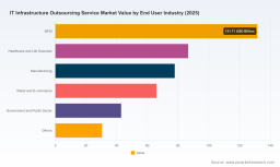 PW Consulting: Worldwide IT Infrastructure Outsourcing Market Set to Expand at a 6.74% CAGR Through 2032