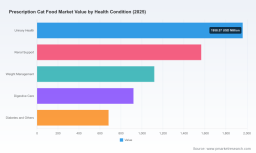 PW Consulting: Worldwide Prescription Cat Food Market Valued at USD 6,240.5 Million in 2025, Poised for 6.45% CAGR Through 2032