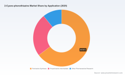 PW Consulting: Worldwide 2‑Cyano‑phenothiazine Market to Reach USD 63.74 Million by 2032, Expanding at a 5.06% CAGR