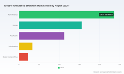 PW Consulting: Worldwide Electric Ambulance Stretchers Market Surges to USD 560.0 Million in 2025