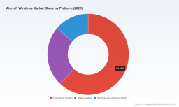 PW Consulting: Worldwide Aircraft Windows Market Poised for Steady Growth &mdash; 4.25% CAGR Forecast