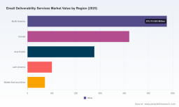 PW Consulting: Email Deliverability Services Market Poised for 11.78% CAGR, Signaling Robust Growth