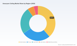 PW Consulting Forecast: Worldwide Aneurysm Coiling Market to Expand at a Robust 6.91% CAGR Through 2032