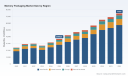PW Consulting Predicts Worldwide Memory Packaging Market to Expand at a Robust 10.53% CAGR Through 2026&ndash;2032