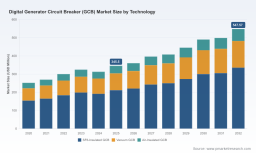PW Consulting: Global Digital Generator Circuit Breaker Market to Rise from USD 345.5 Million in 2025 to USD 547.6 Million by 2032 at a 6.81% CAGR &mdash; SF6‑Insulated GCBs and Asia‑Pacific Lead as Top 3 Firms Control ~68.5%