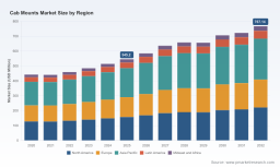 PW Consulting: Worldwide Cab Mounts Market Set to Grow at a 5.0% CAGR, Signaling Strategic Opportunities for OEMs