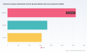 PW Consulting: Worldwide Chemical Industry DCS Market to Reach USD 9,469.96 Million by 2032 at a 5.5% CAGR &mdash; Asia‑Pacific Leads with USD 2,650 Million