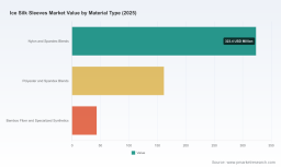 PW Consulting: Worldwide Ice Silk Sleeves Market Poised for 6.28% CAGR Through 2032, New Insight Report Says