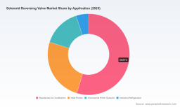 PW Consulting: Worldwide Solenoid Reversing Valve Market Set to Grow at a 5.24% CAGR