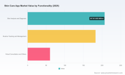 PW Consulting: Worldwide Skin Care App Market Poised to Reach USD 876.93 Million by 2032, Backed by a 10.02% CAGR